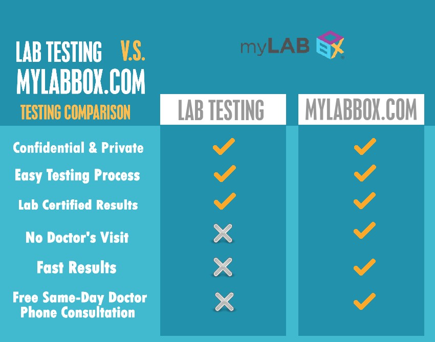 Lab Certified Home STD Test
