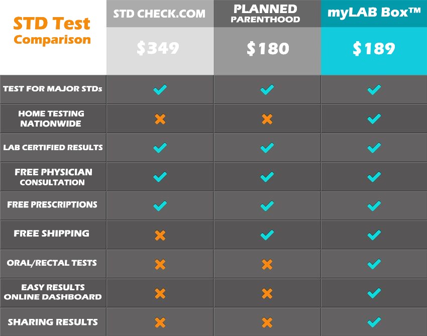 STD Test Cost Comparison